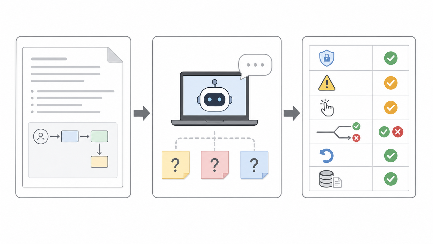 A three-panel illustration: a requirement document on the left, AI turning it into questions in the middle, and a QA checklist on the right. The point is that AI first helps surface risks instead of directly making decisions.