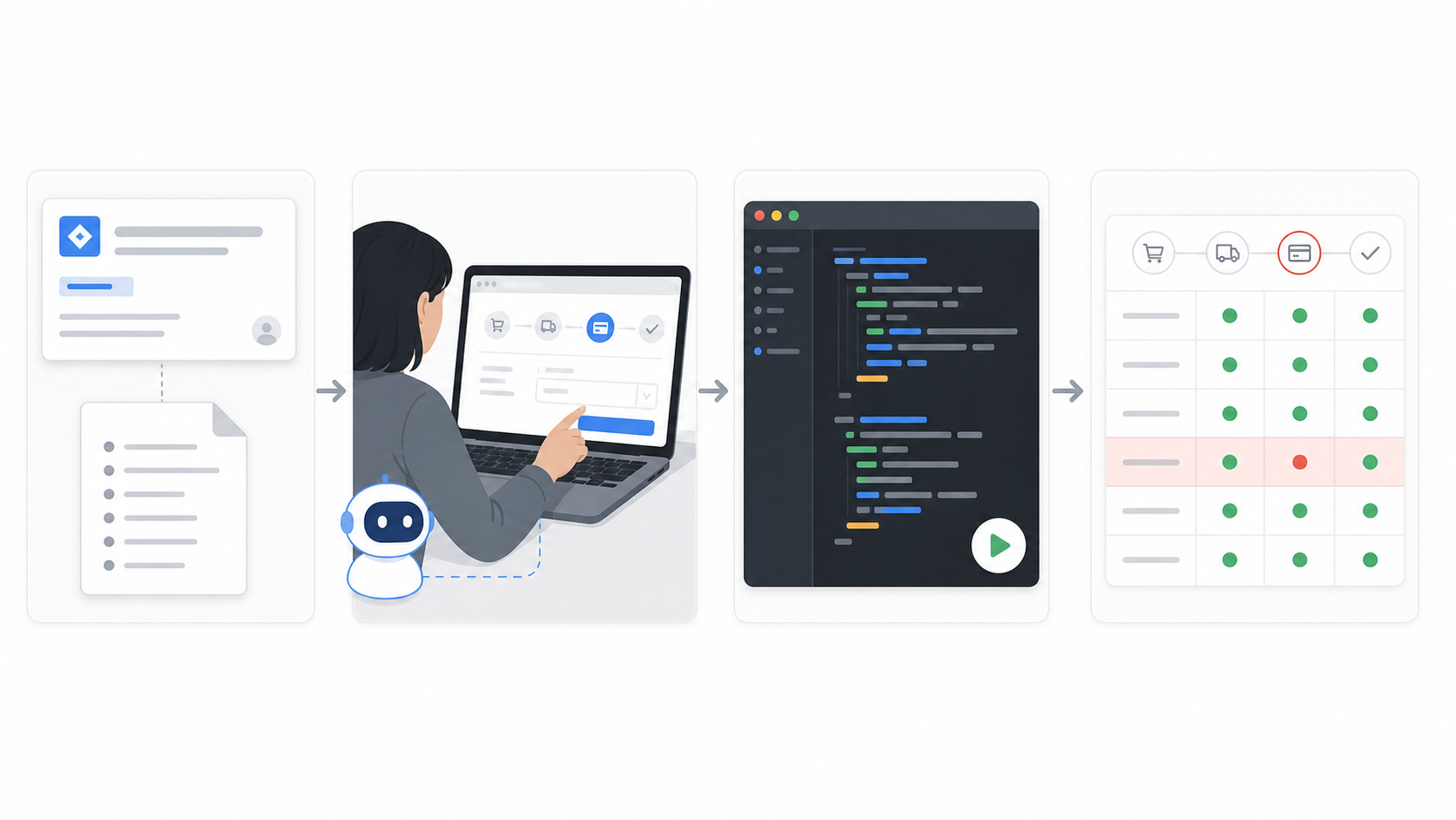 A four-stage workflow illustration: requirements and cases enter manual QA, QA drives a real browser flow, AI helps translate the flow into automation, and CI shows regression results.